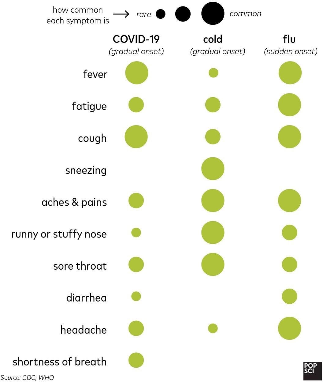 chart that shows Covid-19 symptoms, cold symptoms and flu symptoms for comparing among the three