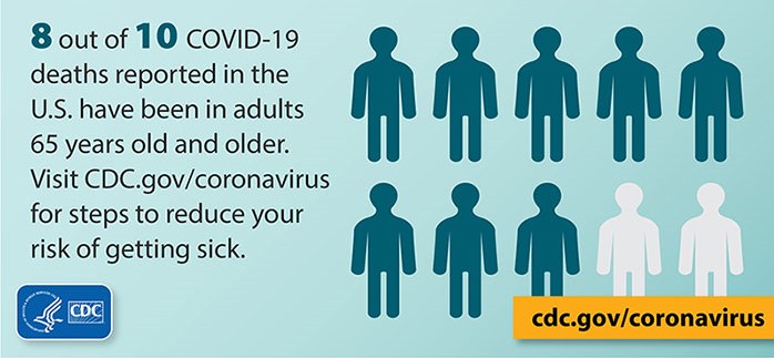  Chart of 10 people with Covid-19 that shows that 8 out of 10 people who die from Covid-19 are 65 year old and older